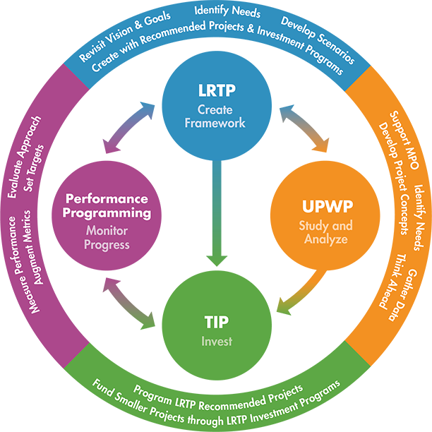 A diagram illustrating the relationship between the MPO's Transportation Improvement Program, Long Range Transportation Plan, Unified Planning Work Program, and Performance Based Planning Process.